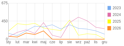 Wykres roczny blog rowerowy andi333.bikestats.pl